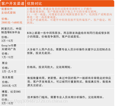 雙喜軟件 引領外貿新革命，自動化開發全球200多國精準客戶